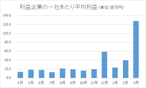 Average profit per profitable company