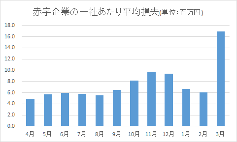 Average loss per loss-making company