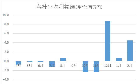 Average profit per company