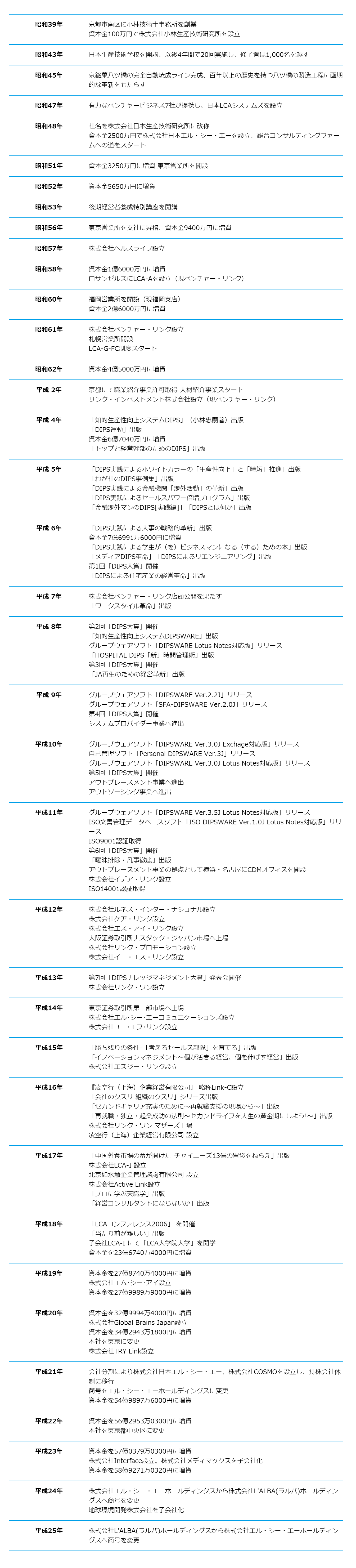 History of LCA Holdings