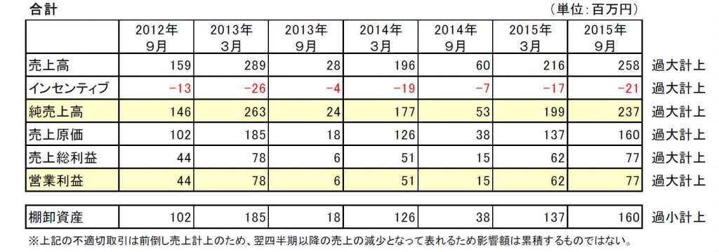 Amounts affected by Akebono Brake’s channel stuffing